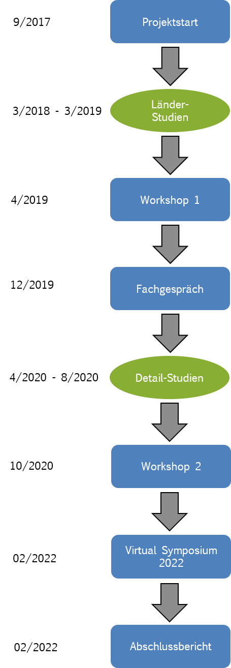 Projektablauf